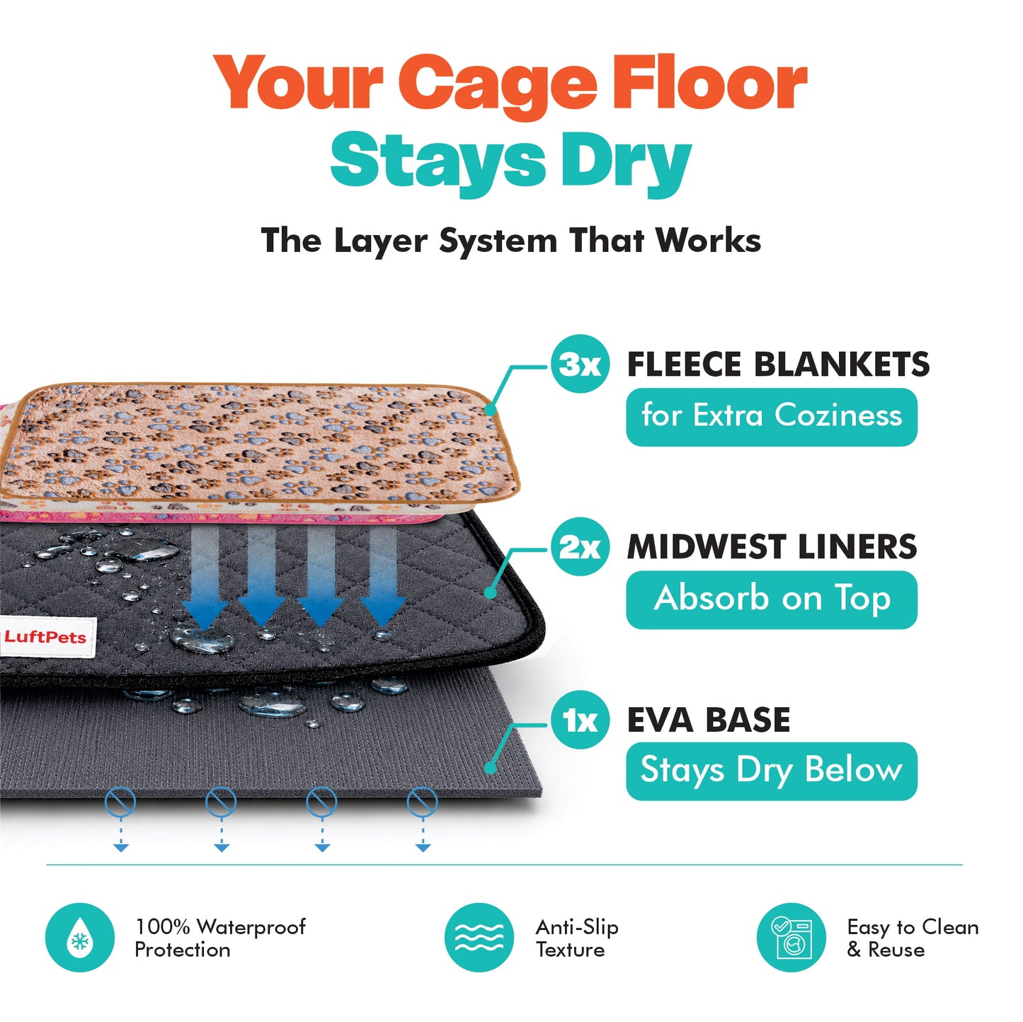 An infographic explaining the layer system of a dog cage mat. It shows a three-layer setup: 3x fleece blankets on top, 2x Midwest Liners absorbing moisture, and 1x an EVA base that stays dry below.